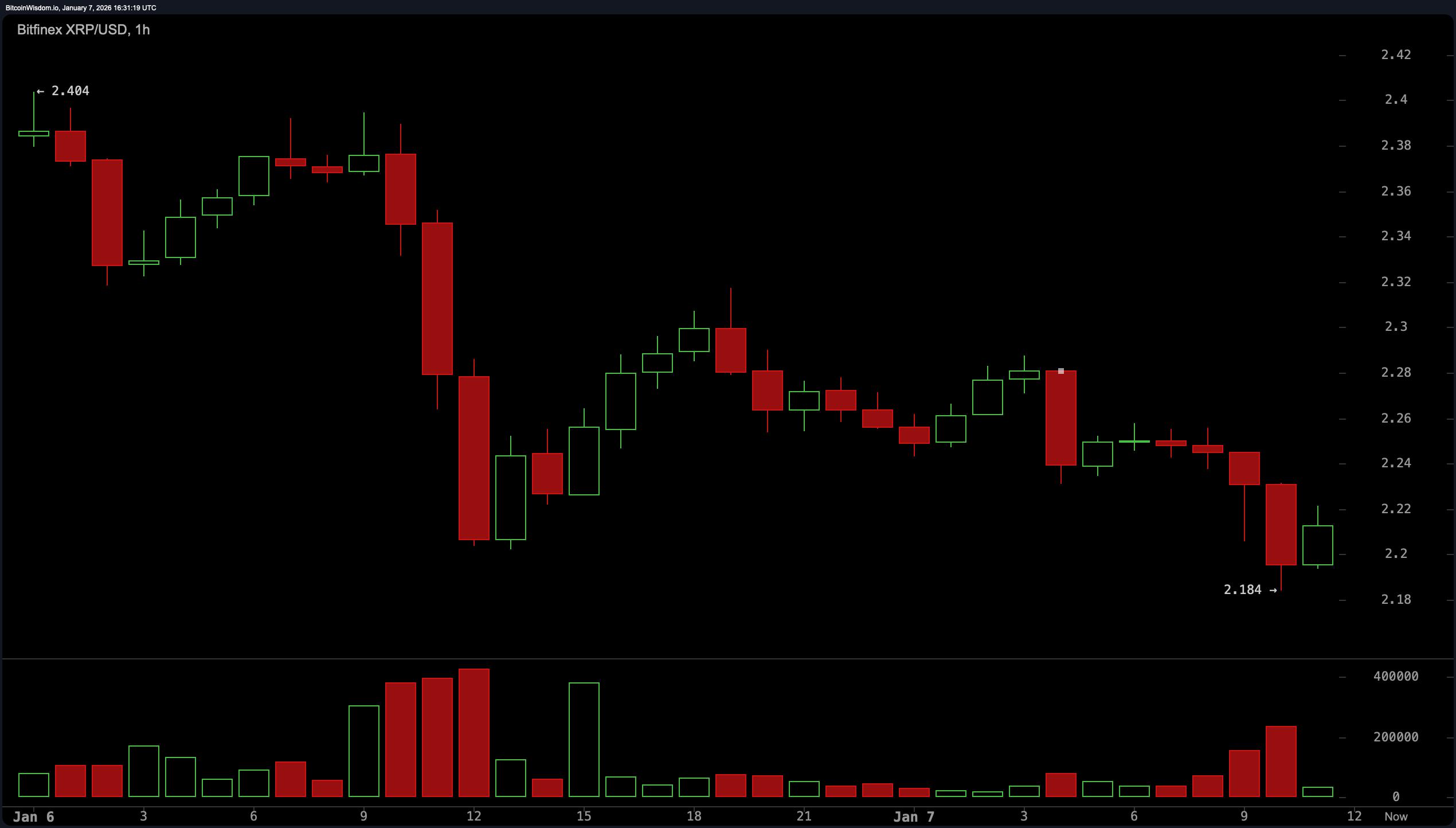 XRP Price Stalls After Explosive Run, Leaving Traders Staring at a Technical Crossroads image 4