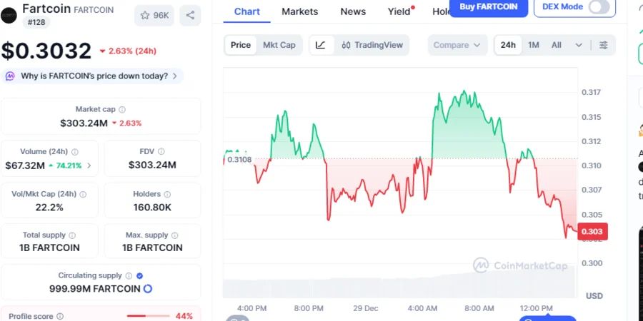 クジラがFARTCOINを266万ドル分買い増し、ミームコイン急落の中で蓄積―市場の反発は来るのか?
