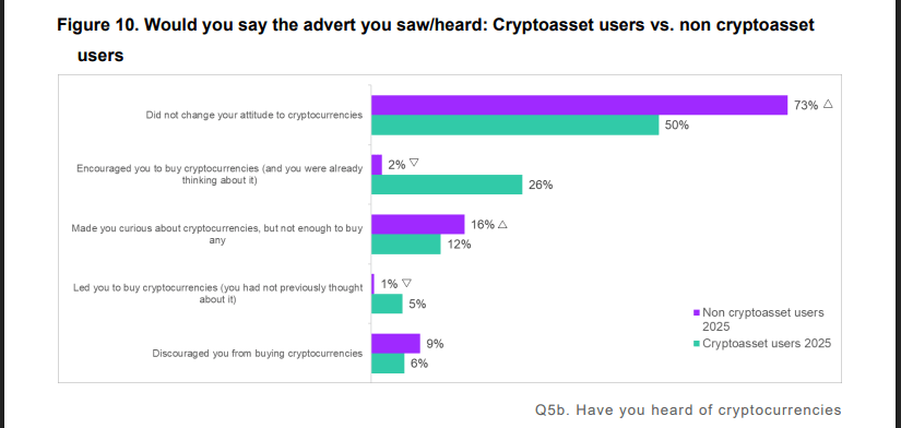 UK Crypto Ownership Takes Biggest Hit Since 2021, Regulator Says image 3