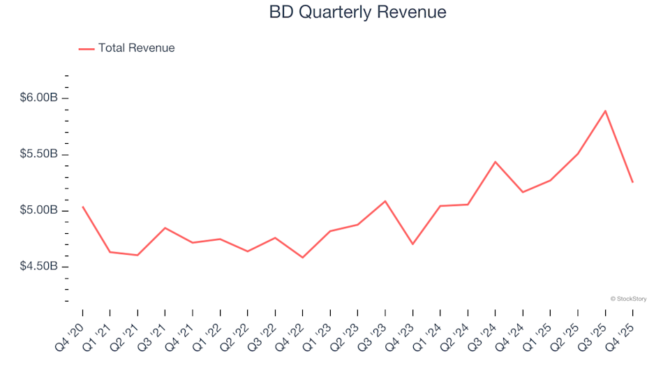BD (NYSE:BDX) Delivers Unexpected Q4 CY2025 Revenue Results