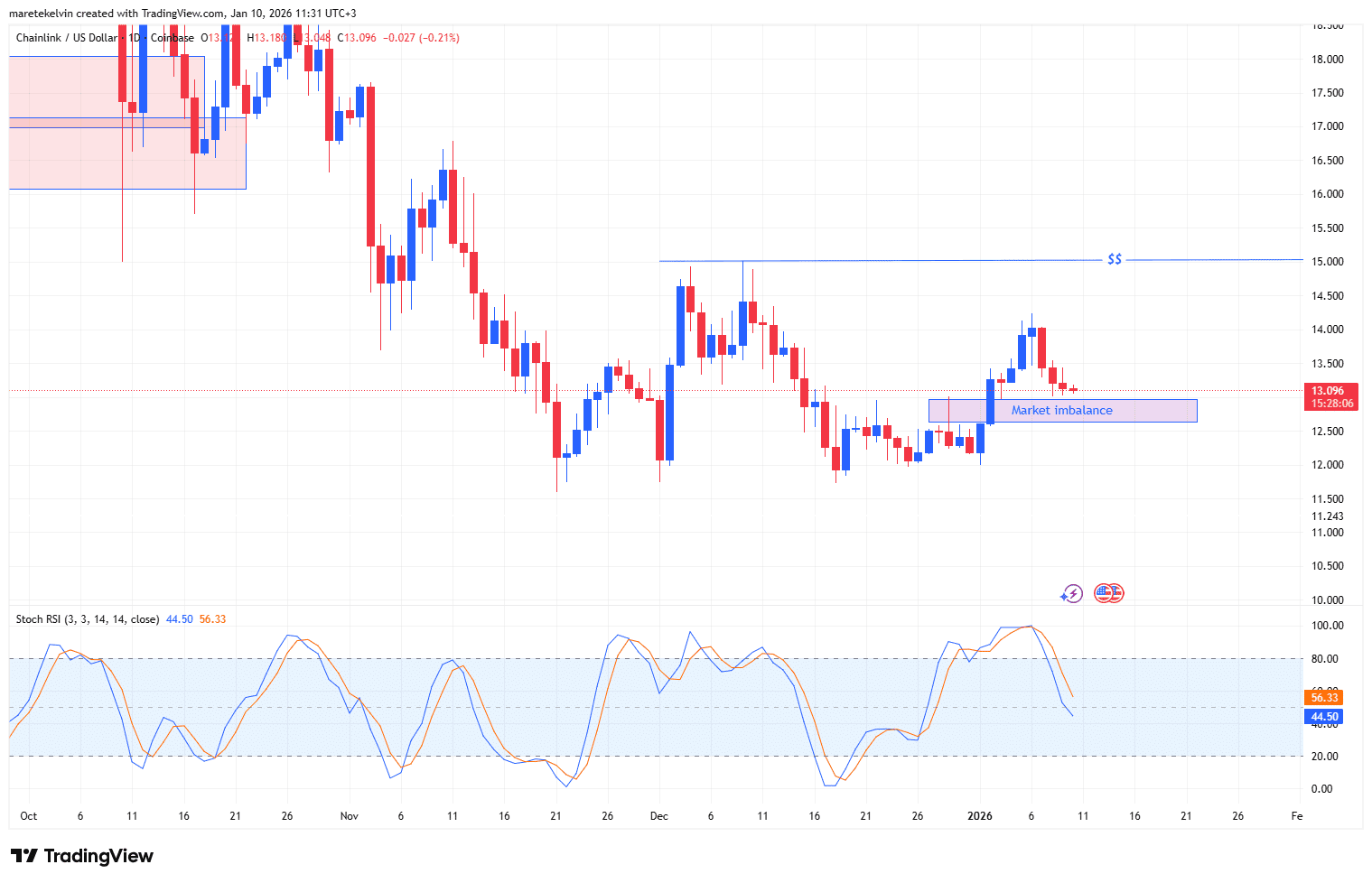 Chainlink——Nasdaq CME新聞會再次推動LINK價格至15美元嗎？ image 0