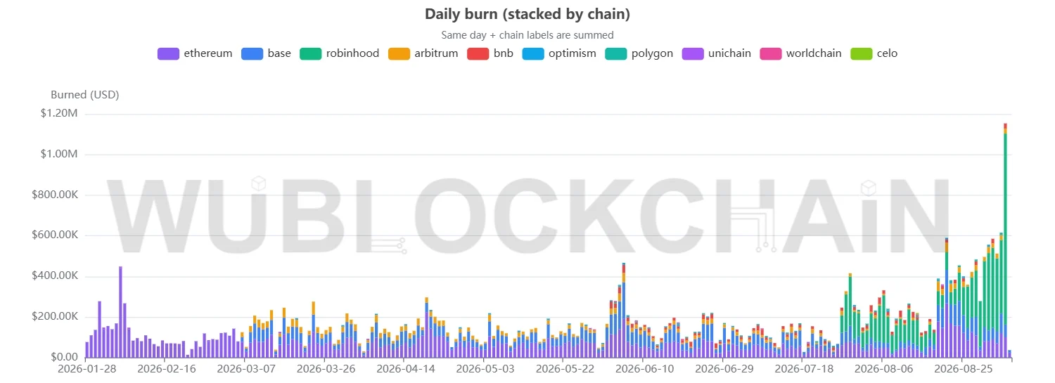 Uniswap’s Robinhood Chain boom fuels $1M in daily UNI burns