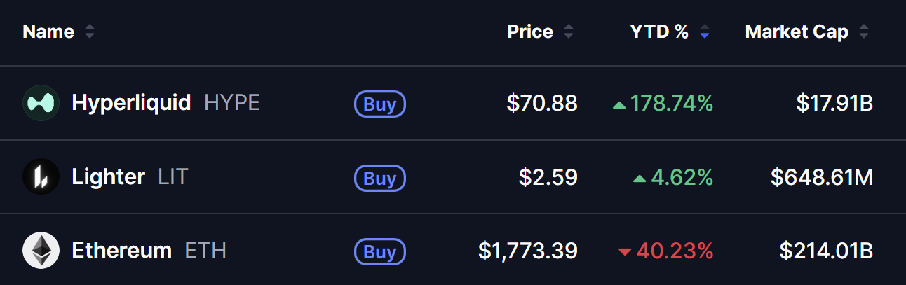 Lighter (LIT) Ranks #3 in Perp DEX Volume — Is a Hyperliquid-Style Run Next? image 0