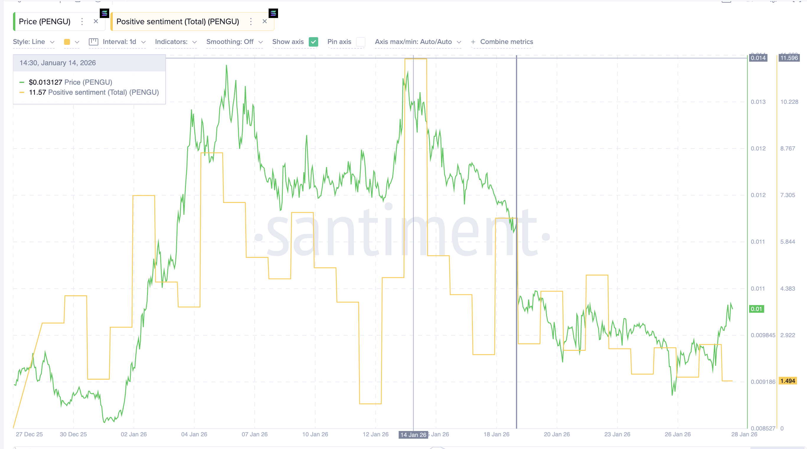 PENGU Price Surges Despite 95% Sentiment Drop — Is A Reversal Still In Play? image 4