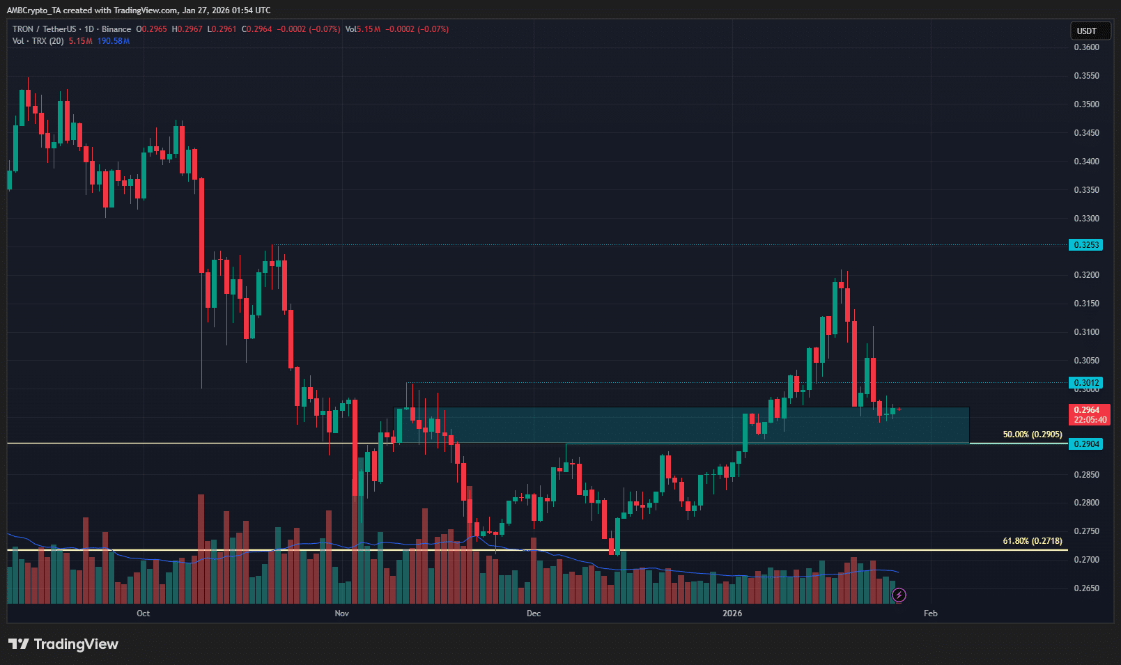 TRON vuelve a probar la zona clave de demanda: ¿puede TRX recuperar el nivel de $0,50?