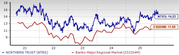 P/E Ratio Chart