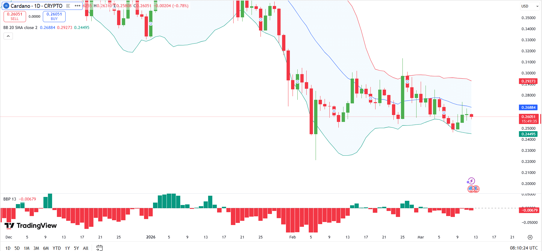 Cardano Price Analysis: ADA Must Break Resistance at $0.268, but Whale Distribution Adds Pressure image 2