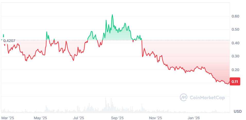 Цена Arbitrum приблизилась к историческому минимуму. Ждём долгосрочного отскока?