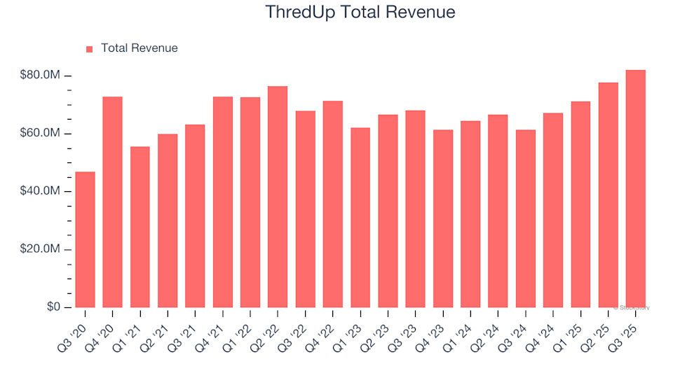 ThredUp (TDUP) Set to Announce Earnings Tomorrow: What You Should Know