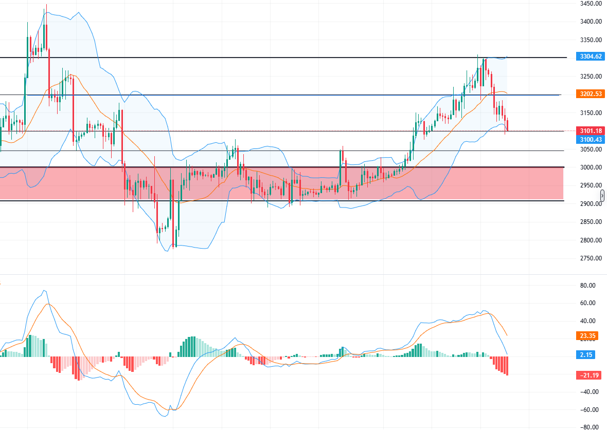 比特币9万关口“破而又立”？以太坊3000危？晚间初请数据能否守住关键支撑？