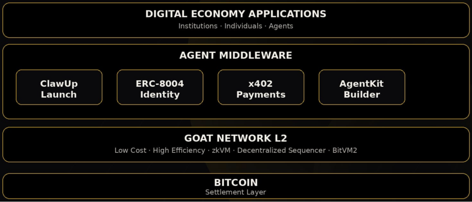 从人类应用到机器基础设施:GOAT Network 如何构建下一代数字经济 image 5