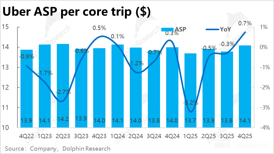 Uber：好业绩也暴跌，真会被特斯拉 “抄家”？ image 9