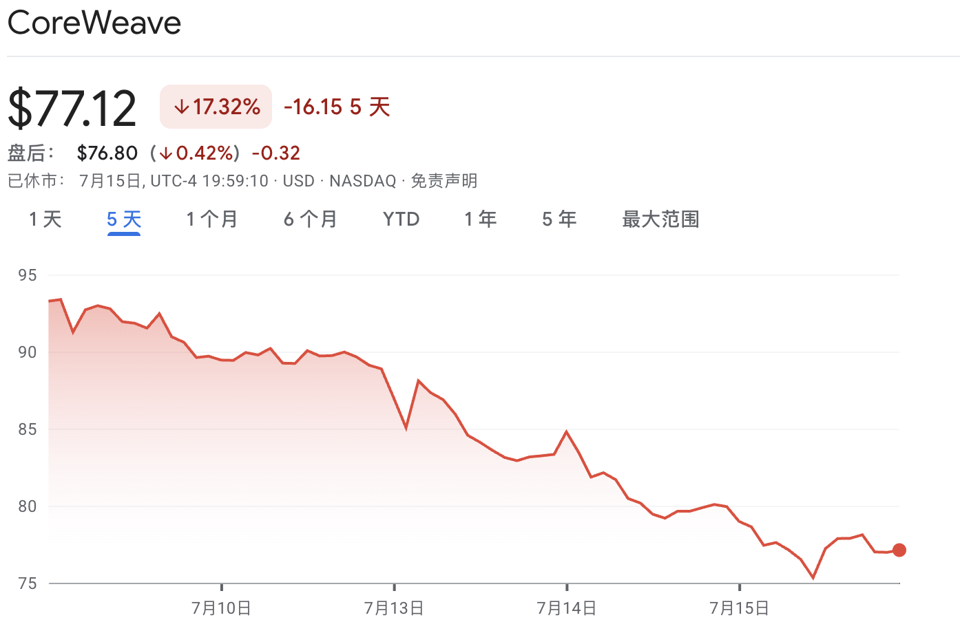 “异常高的债务融资敞口”！CoreWeave再陷连跌，分析师一语道破命门 image 0