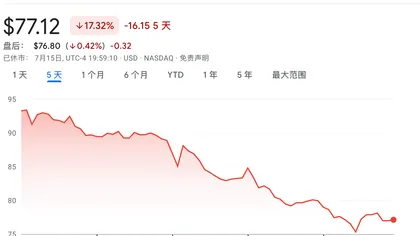 “异常高的债务融资敞口”!CoreWeave再陷连跌,分析师一语道破命门