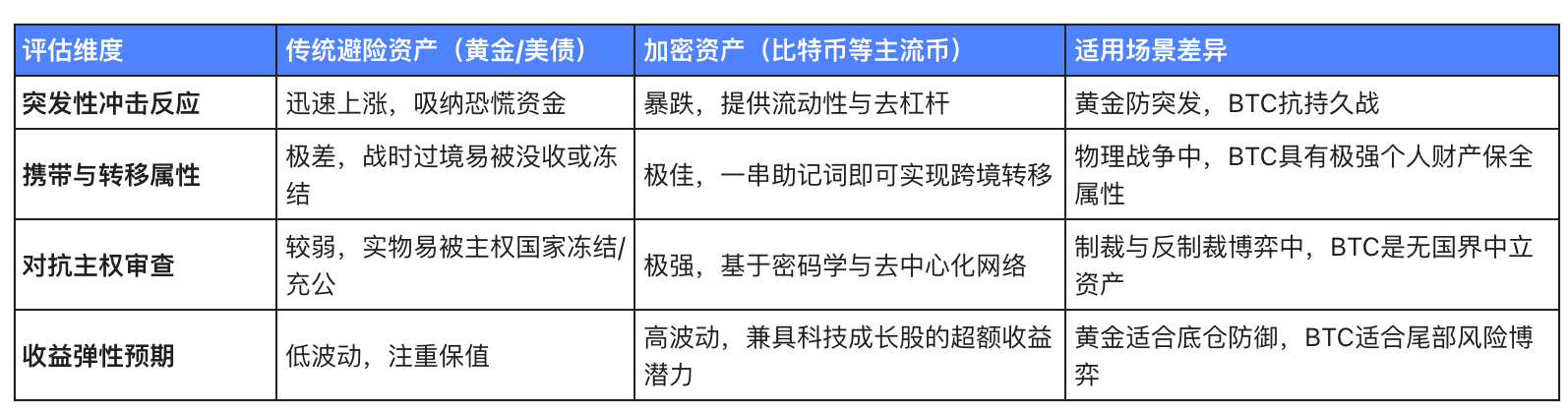 地缘冲突下的加密市场：流动性绞肉机还是新型避险黄金？