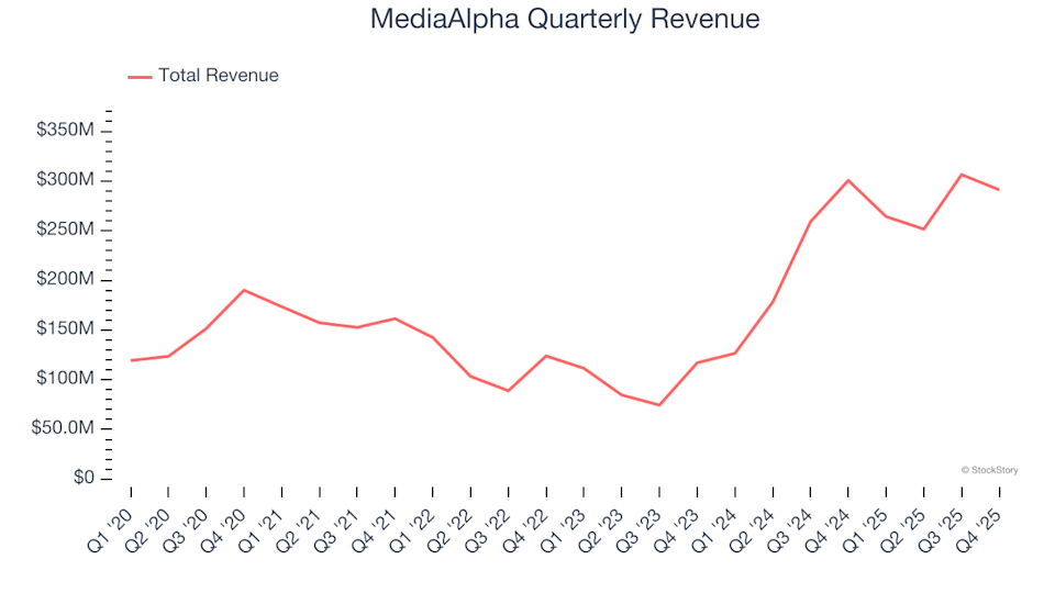MediaAlpha (MAX): Should You Buy, Sell, or Hold After Q4 Results?