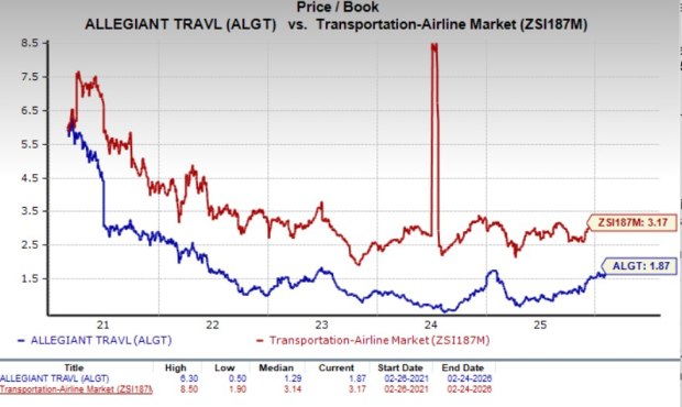 Allegiant Gains 64.2% in 6 Months: What Should Investors Do Now?