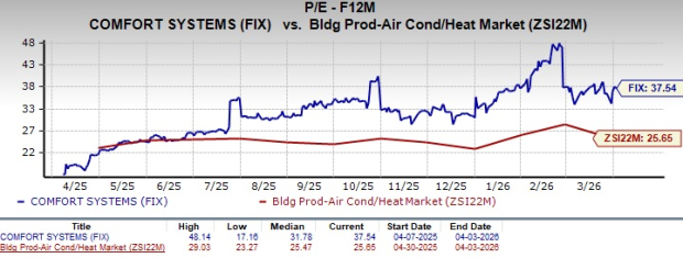 Can Comfort Systems' Modular Push Propel the Company Into Its Next Stage of Expansion?