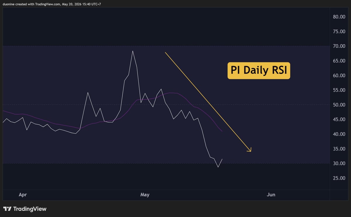 Pi Network (PI) Price Predictions for This Week, May 20 image 4