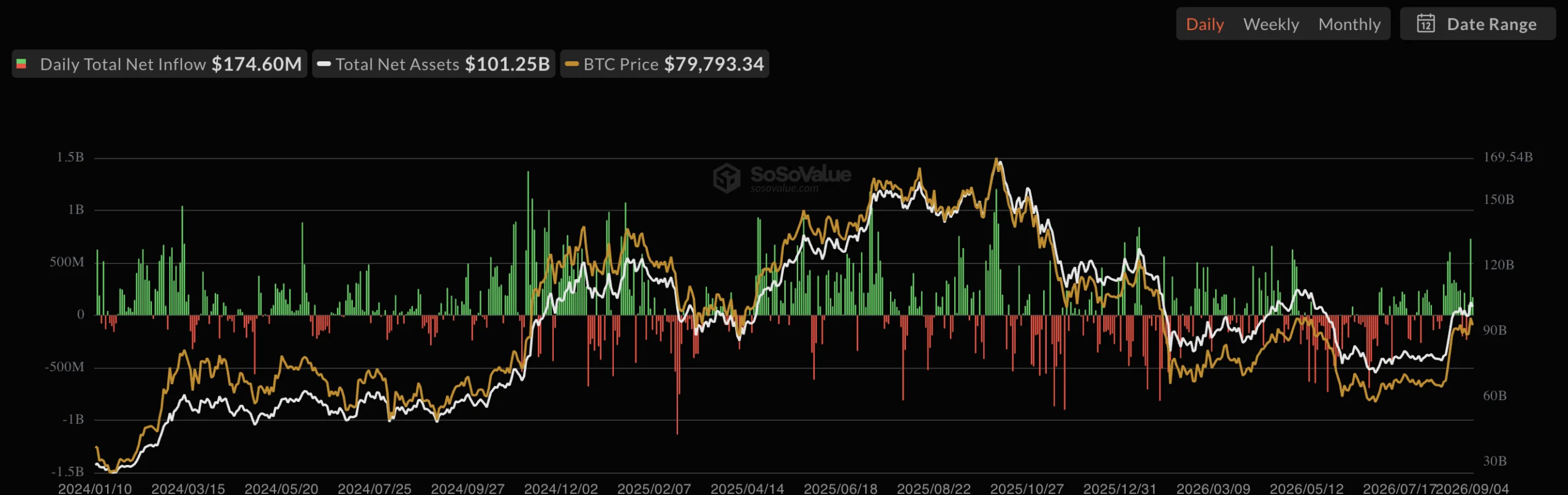 Bitcoin ETFs see $770M in inflows – Is September breaking its curse?
