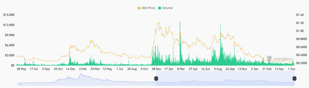 Cardano Outlook Signals Key ADA Rebound Zone