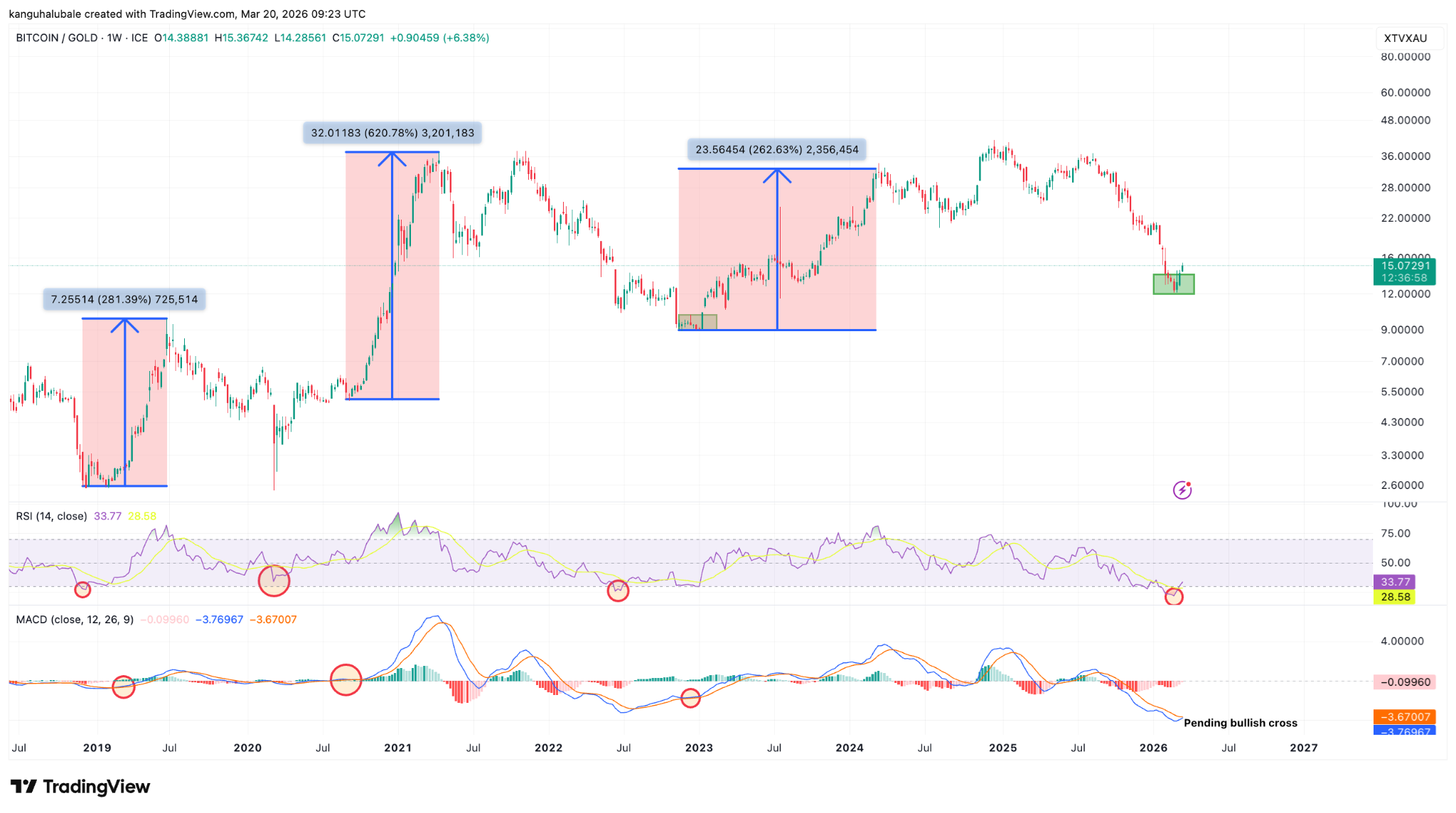 Bitcoin kontra złoto pokazuje wiele sygnałów dna, podczas gdy byki BTC bronią poziomu 70 000 dolarów