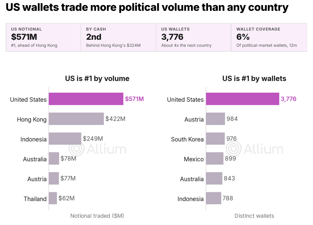 US dominates Polymarket political bets despite geoblock: Report