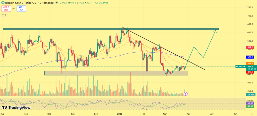 Bitcoin Cash Price Approaches $500 Breakout Zone: Will BCH Push Higher? image 0