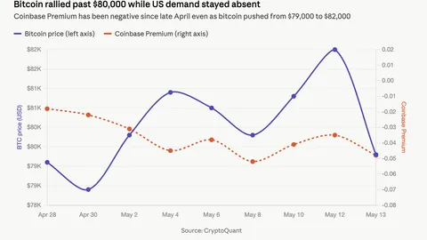 Bitcoin’s recent $80,000 breakout was led by something other than U.S. spot buyers, data show