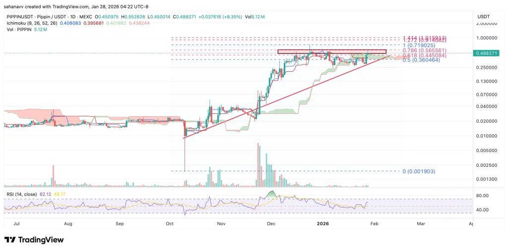 El precio de Pippin se dispara y se acerca a sus máximos históricos: ¿se está gestando un nuevo ATH en $1?