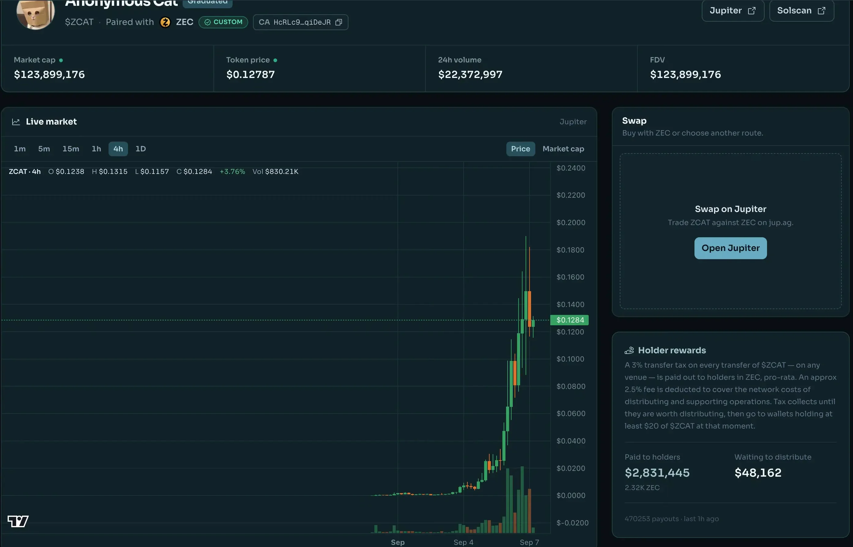 这只猫 Meme 币用 Zcash 向持有者派发了 $280 万，ZEC 突破 $1,200 image 1