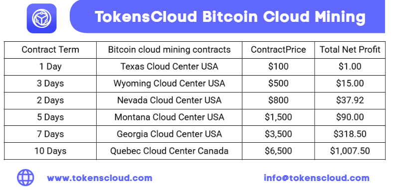 Visão geral das plataformas de mineração em nuvem de Bitcoin em 2026