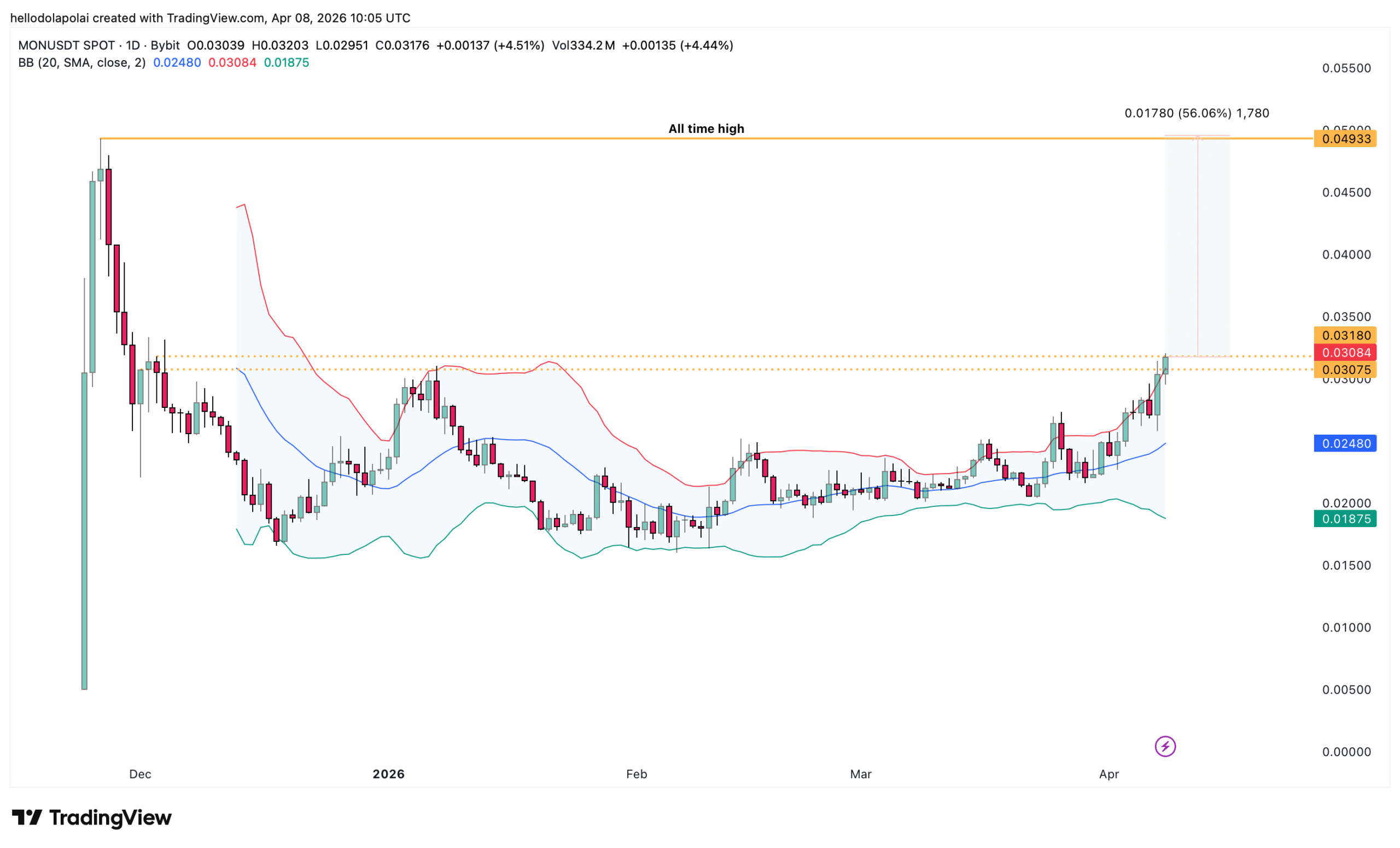 Monad hướng tới mức cao kỷ lục: Lực tích lũy bùng nổ khi phe bò thử thách kháng cự quan trọng image 1