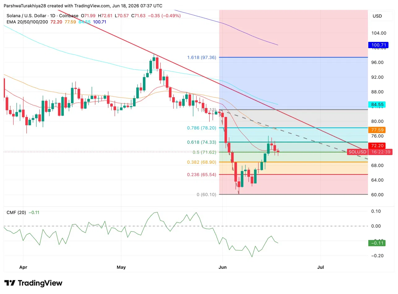 Solana Price Prediction: Moody’s Goes On-Chain & SpaceX Does $100M as SOL Eyes $78