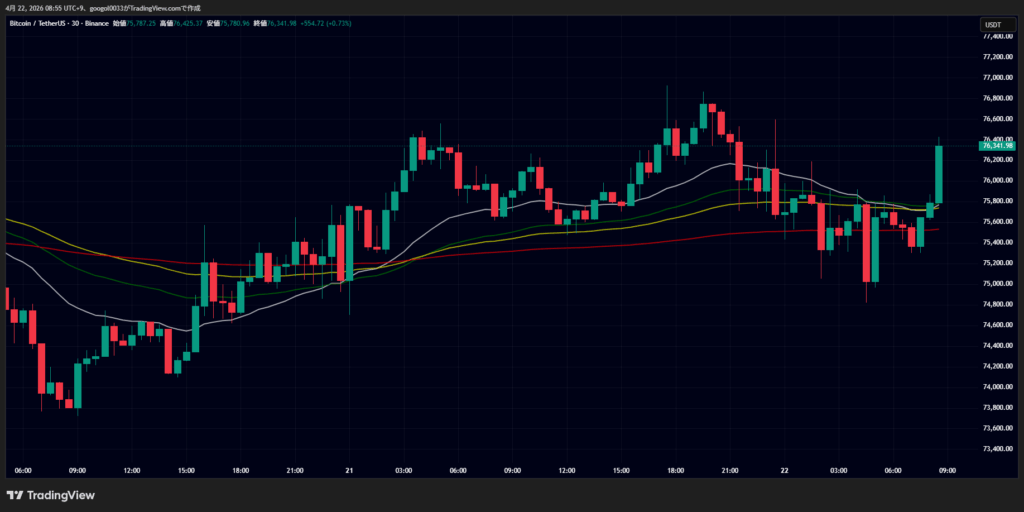 ビットコイン、7万6000ドル台で停戦期限日を迎える｜米イラン交渉の結果が4月の方向を左右 image 0