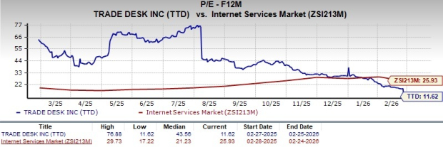 TTD Valuation Chart