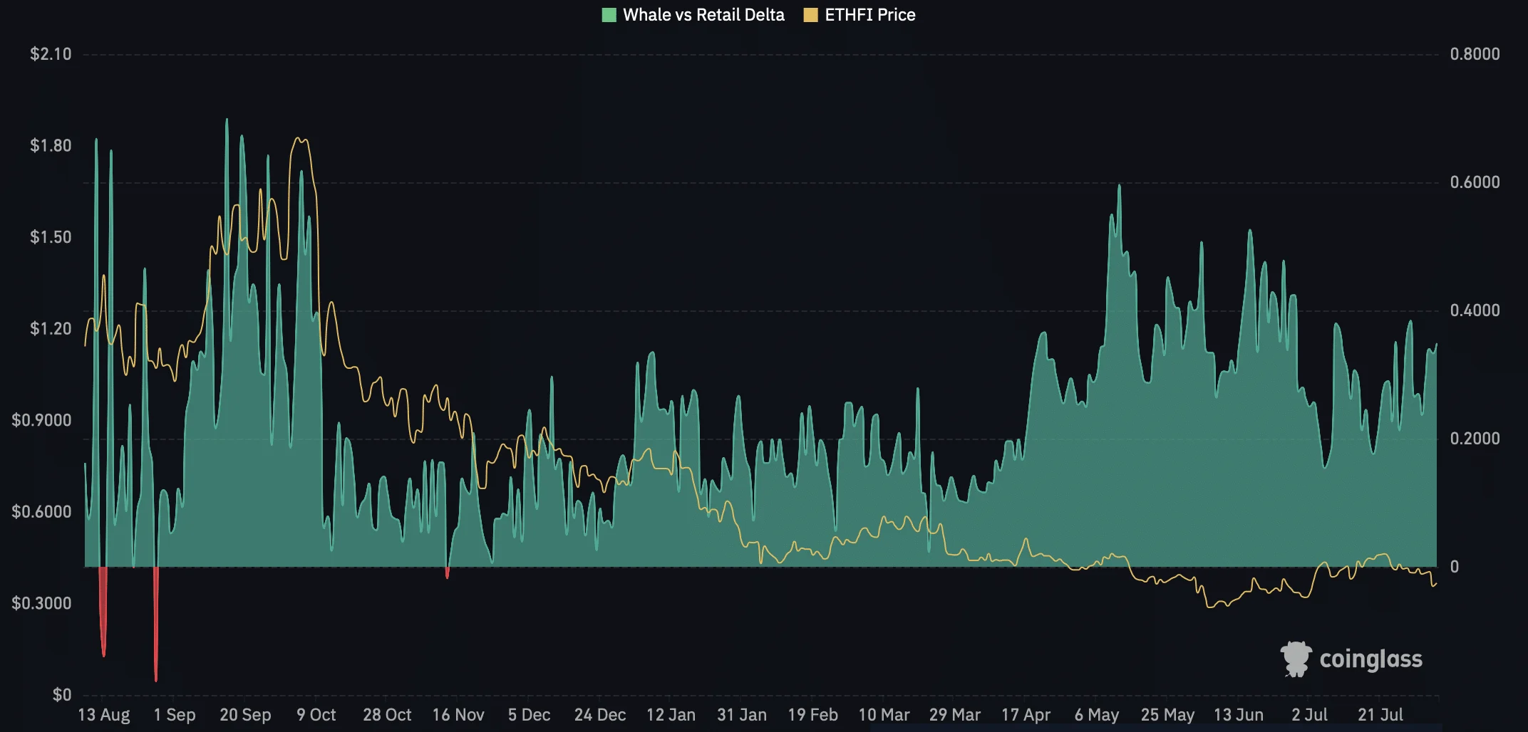 Ether.fi drops double digits – Why whale outflows are driving ETHFI’s slide