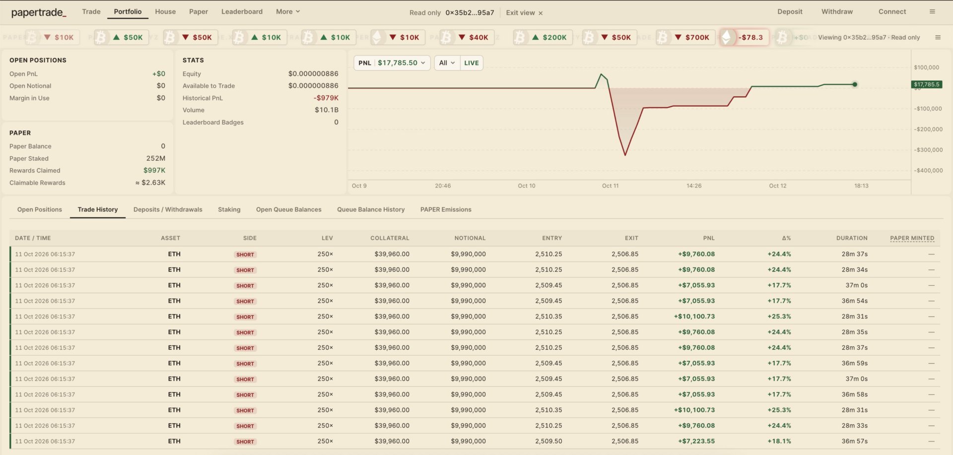 Papertrade : un wallet perd 979 000 dollars en trading et termine pourtant en profit image 1
