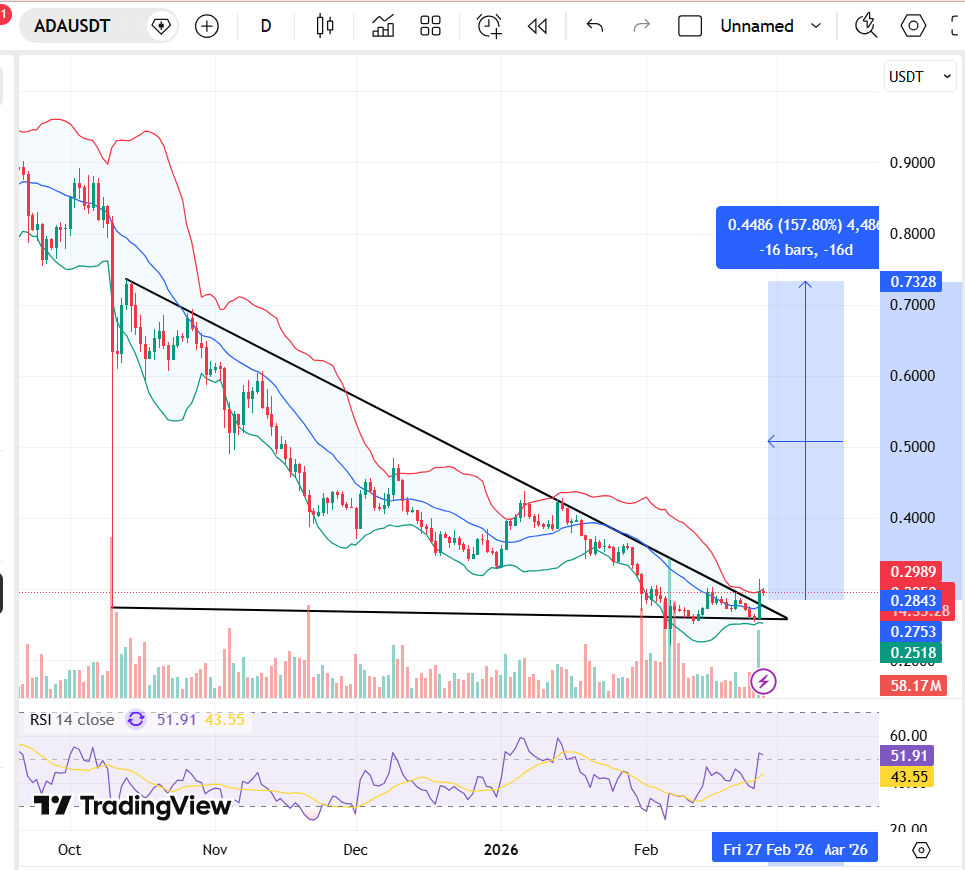 Cardano ADA Enters Top 10 Cryptos List After 16% Surge Today image 3
