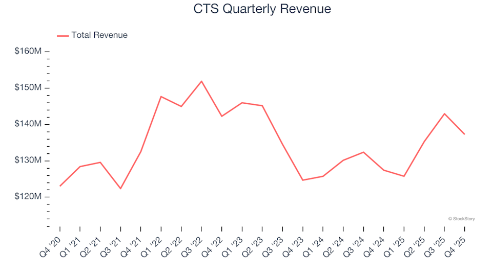 CTS’s (NYSE:CTS) Q4 CY2025 Revenue Exceeds Projections image