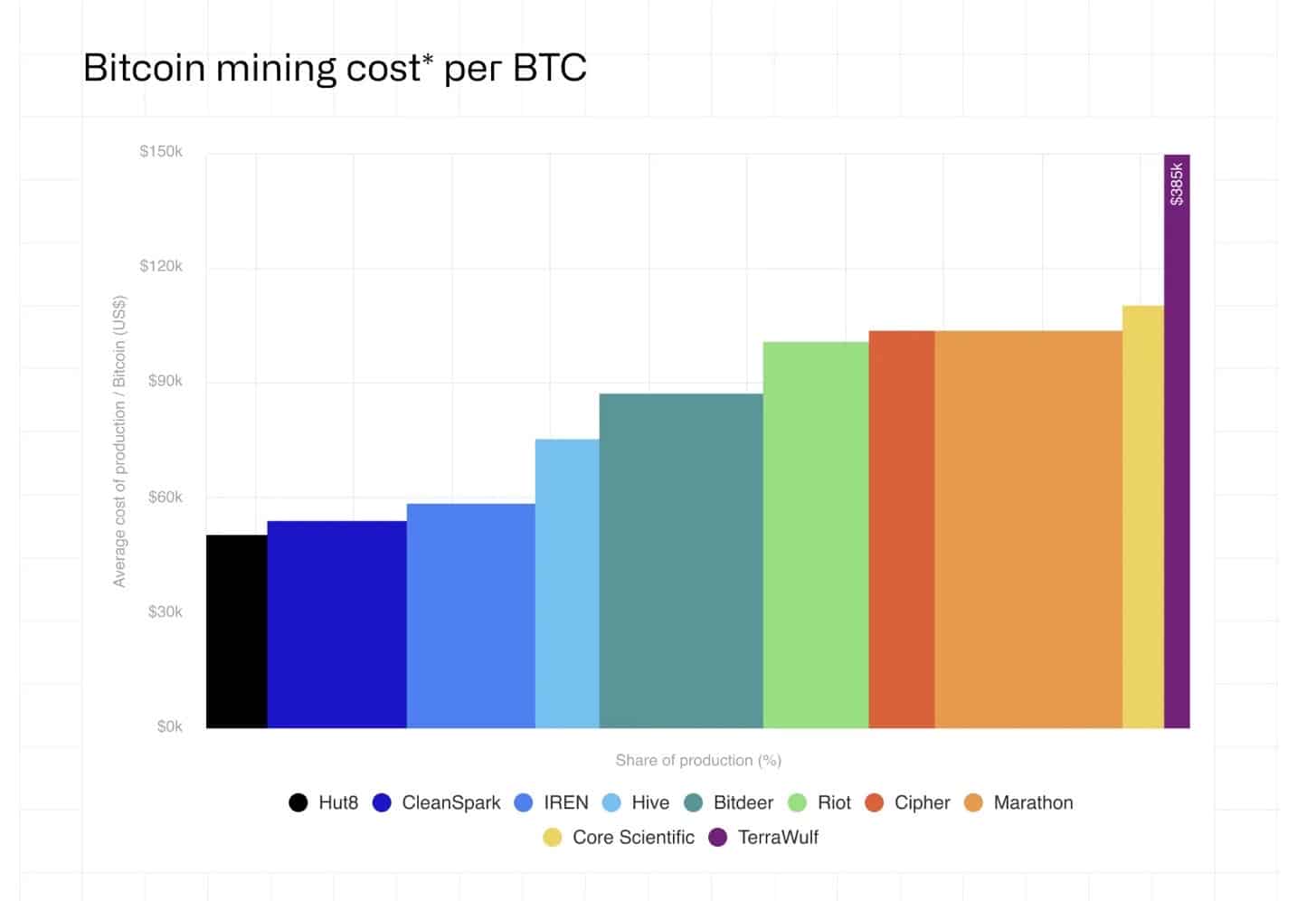 Bitcoin Miners Rebalance as AI Returns Outpace Mining image 1