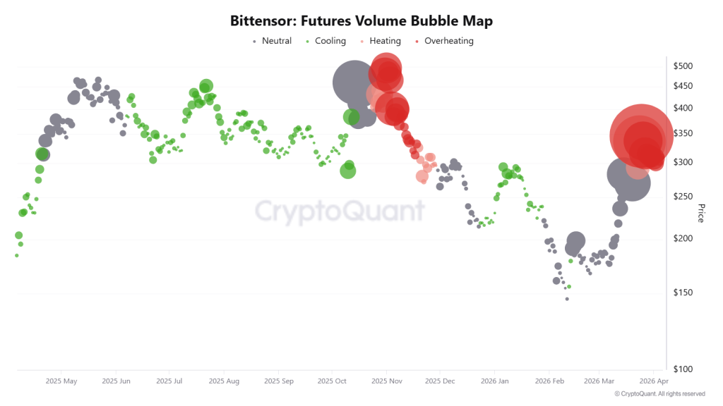 TAO Price Surges 10% But Overheated Futures Flash Warning Signs image 1