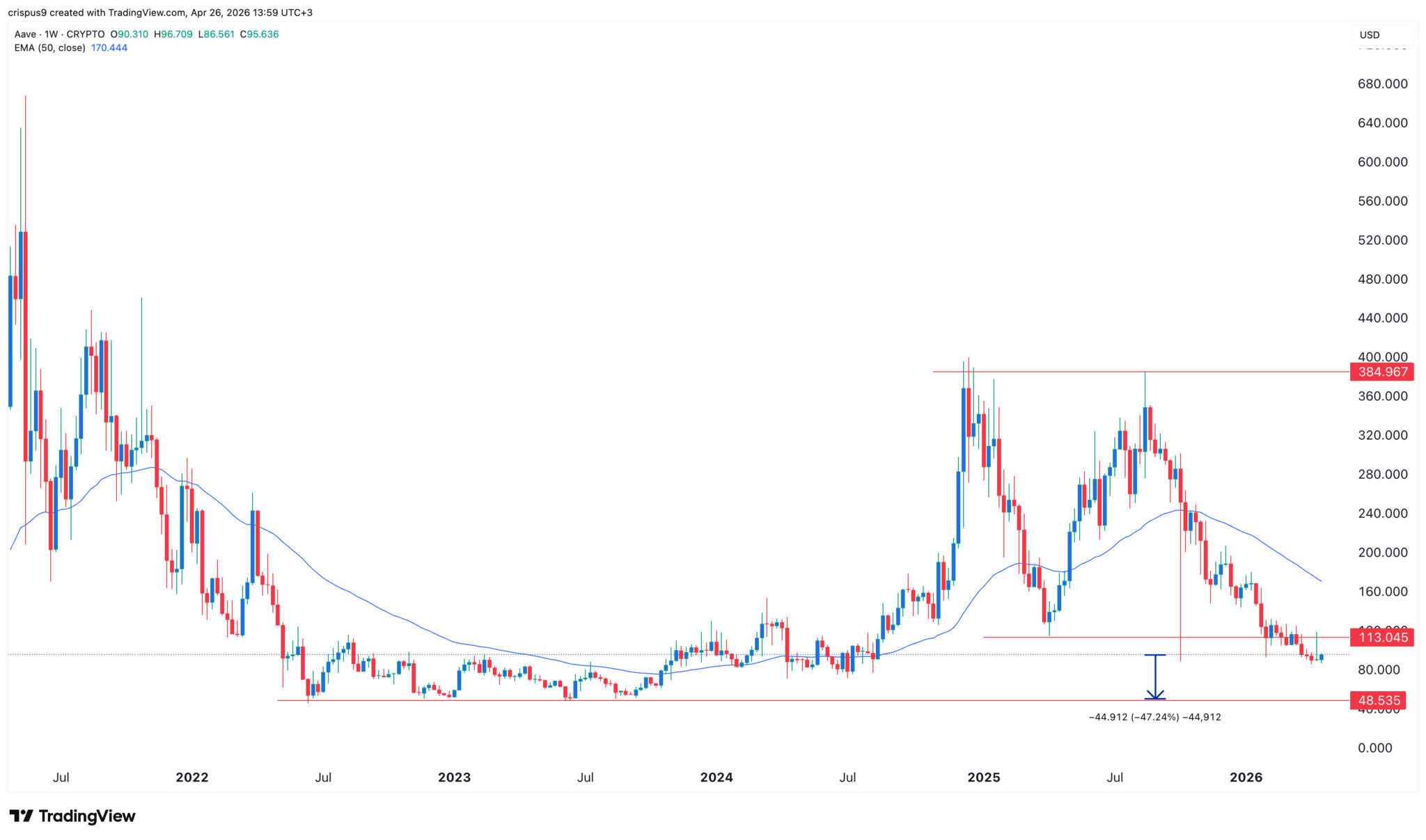  Der AAVE-Kurs droht ein noch stärkerer Einbruch, nachdem das Projekt nach dem KelpDAO-Hack 161 Millionen Dollar eingesammelt hat 