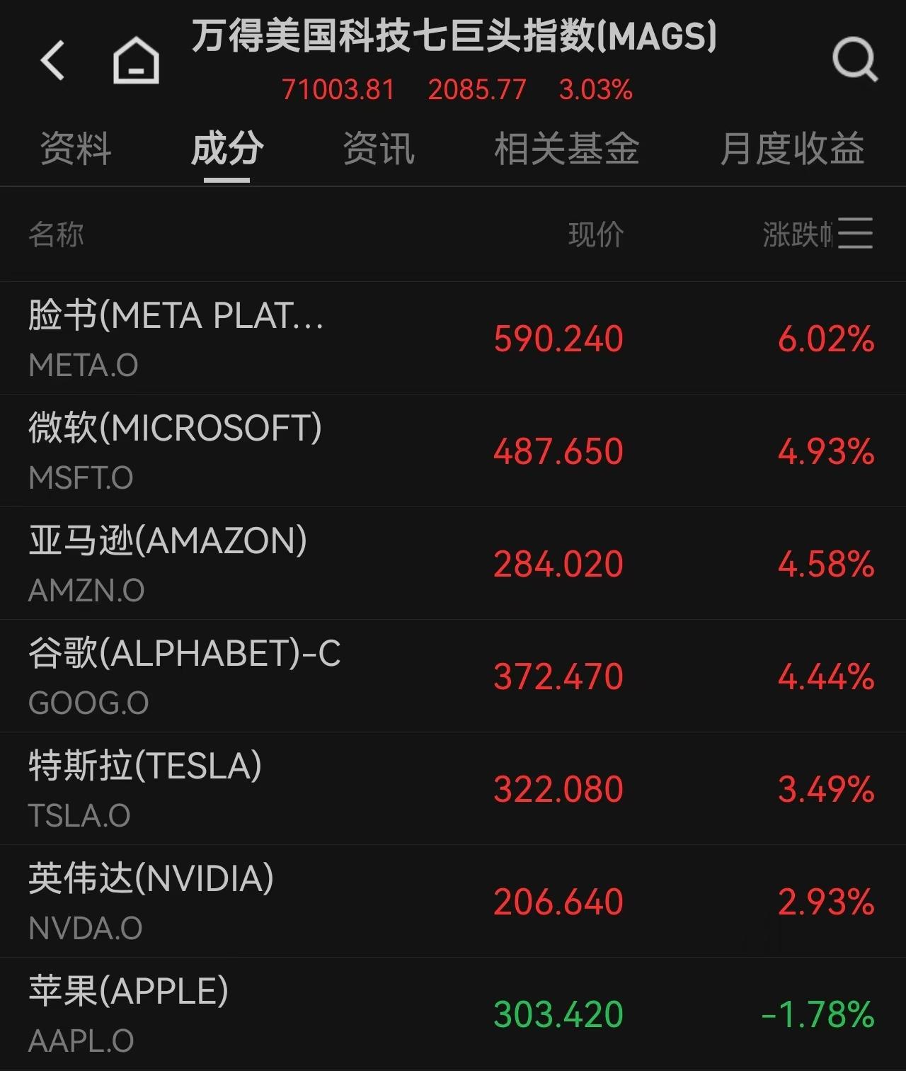 油价一夜跳水7%,道指创历史新高,费城半导体指数"深V",谷歌市值超车苹果,亚马逊冲破3万亿美元