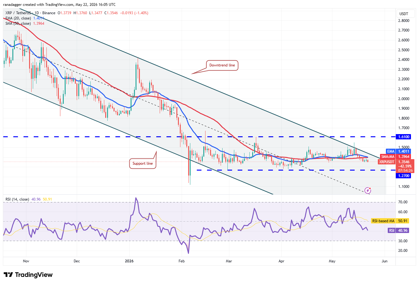 Price predictions 5/22: BTC, ETH, BNB, XRP, SOL, DOGE, HYPE, ADA, ZEC, BCH image 4