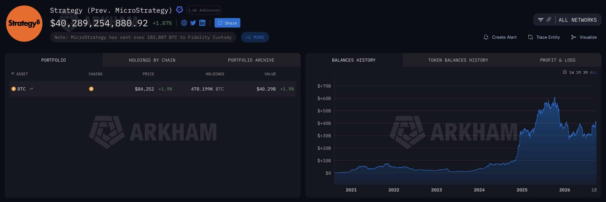 AI Predicts Bitcoin Path as Strategy Moves 3,568 Coins image 0