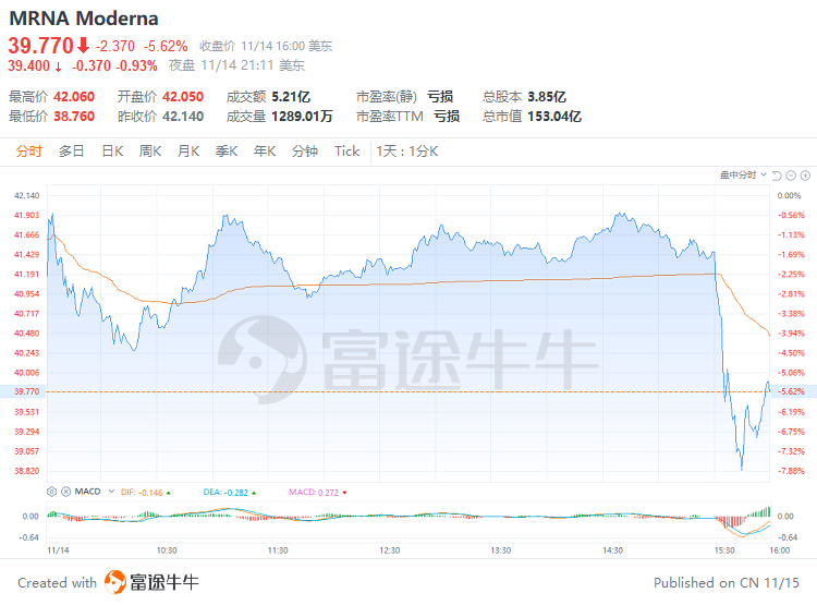  美疫苗股集体下挫！特朗普竟任命反疫苗人士担任美国卫生部长  image