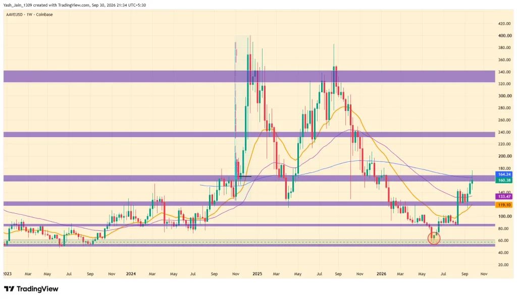 AAVE Price Tests 200-Week EMA as Burn Talk Meets Rising Exchange Supply image 0