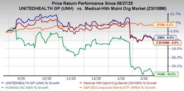 UnitedHealth vs. Humana: Which Healthcare Stock Has More Upside Now? image 3