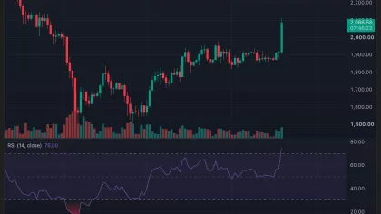 Bitcoin, Ethereum surge as $1.44B short squeeze shakes crypto market